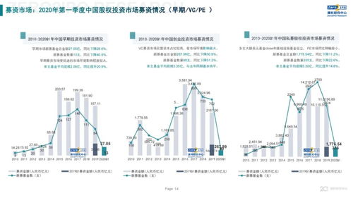 2020年Q1中国股权投资市场回顾与展望