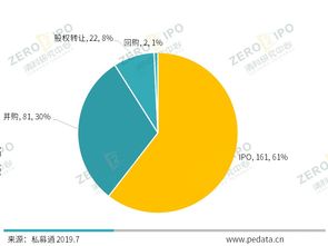 2019年Q2中国私募股权市场追踪 募资小幅波动，投资持续调整