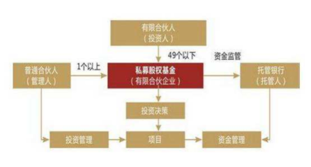 股权投资基金分为几种?怎么分类?